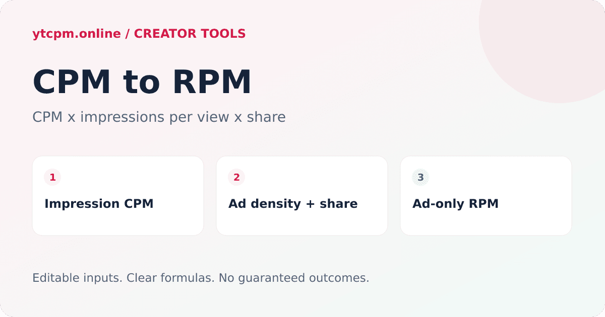 YouTube CPM to RPM Calculator diagram: Ad RPM = impression CPM × (ad impressions per 100 views ÷ 100) × (creator share ÷ 100)