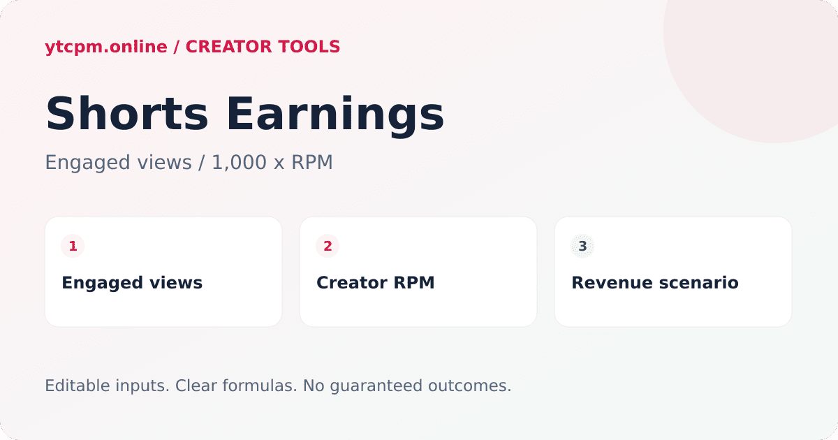 YouTube Shorts Earnings Calculator diagram: Revenue = engaged views ÷ 1,000 × Shorts RPM