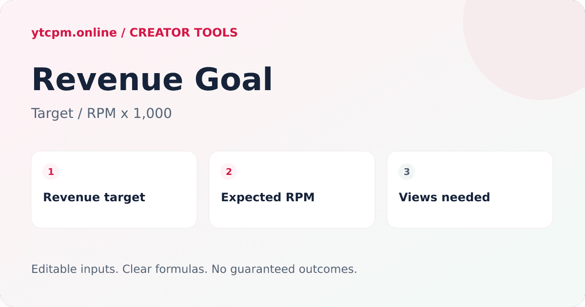 YouTube Revenue Goal Calculator diagram: Views needed = round up(revenue target ÷ RPM × 1,000)