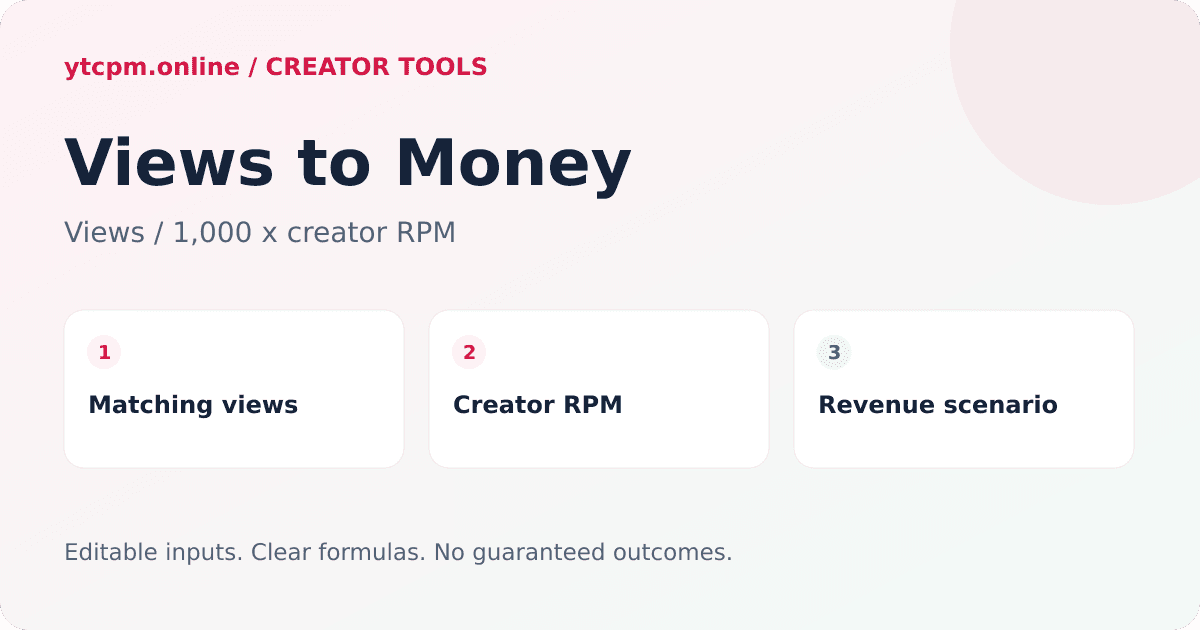 YouTube Views to Money Calculator diagram: Revenue = video views ÷ 1,000 × creator RPM